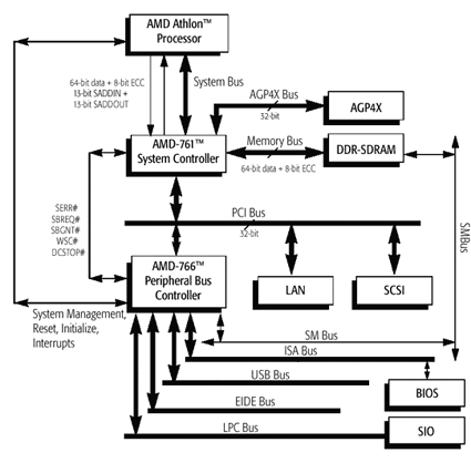 AMD 760 chipset diagram