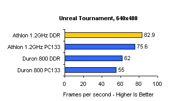 AMD 760 Unreal Tournament Benchmarks