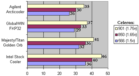 Agilent Arcticooler benchmarks