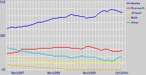 Netcraft webserver survey - oktober 2000