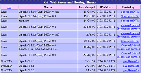 Netcraft uptime stats van Tweakers.net - oktober 2000