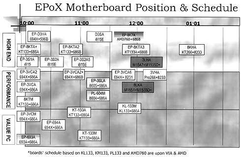 Epox mobo roadmap - november 2000