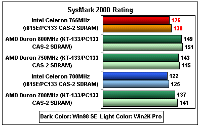 Celeron 766MHz Sysmark 2000