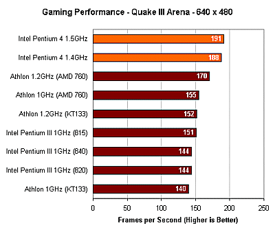 Pentium 4 vs. Thunderbird266 Quake 3