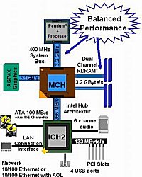 Pentium 4 architectuur