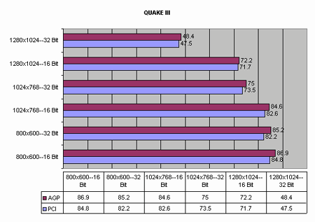 Voodoo 5 5500 benchmark (Q3)