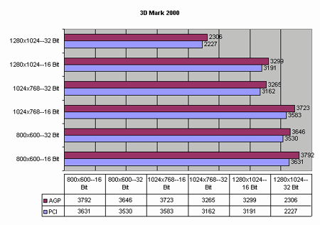 Voodoo 5 5500 benchmark (3D Mark)