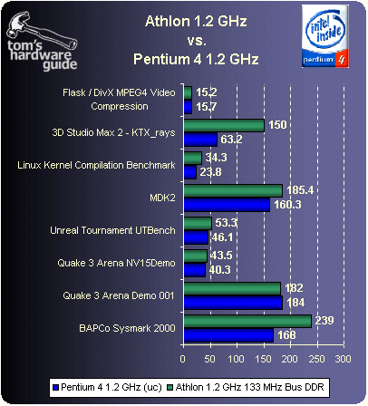 Pentium 4 vs. Thunderbird clock-for-clock