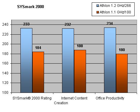 SYSmark grafiek AMD 760