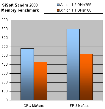 sisoft geheugen grafiek AMD760