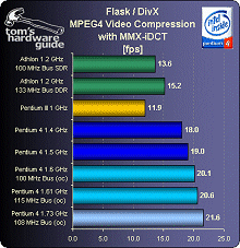 MPEG4- Athlon vs. P4 - MMX