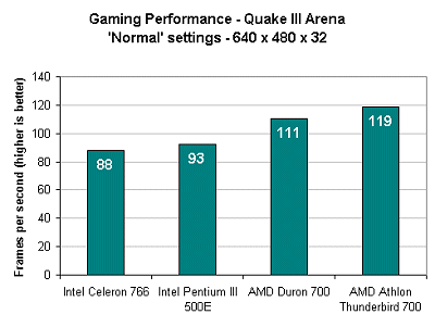 Celeron 766 Quake3 benchmarks