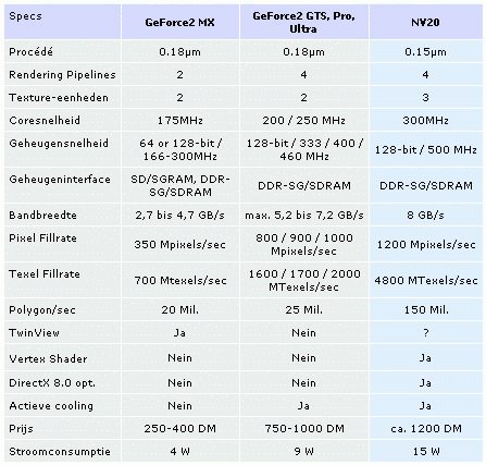 NV20 tabel specs