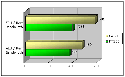 GA 7DX benchmark