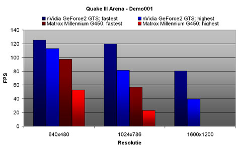 Matrox G450 Quake III Arena benchmarks