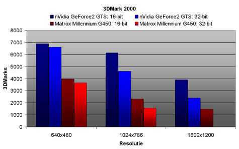 Matrox G450 3DMark 2000 benchmarks