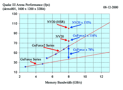 NV20 benchmarks?