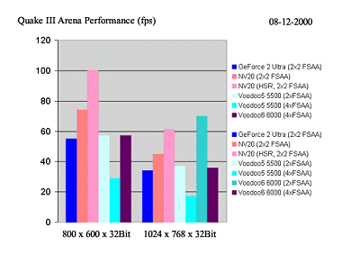 NV20 benchmarks? FSAA