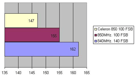 SysMark 2000 bench: Duron 600@840 (140MHz FSB)