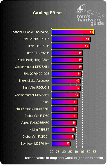 17 koeler roundup - cpu temp