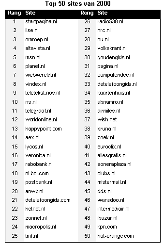 Multiscope\'s 50 beste websites van 2000