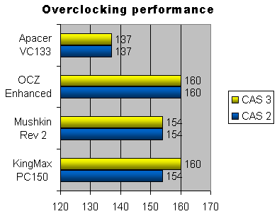 RAM roundup - overclocking performance