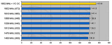 Pentium 4 1,4GHz overclock resultaten