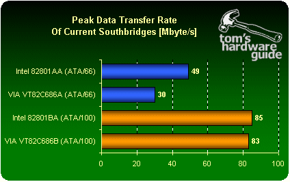 ATA-100 performance benchmarks