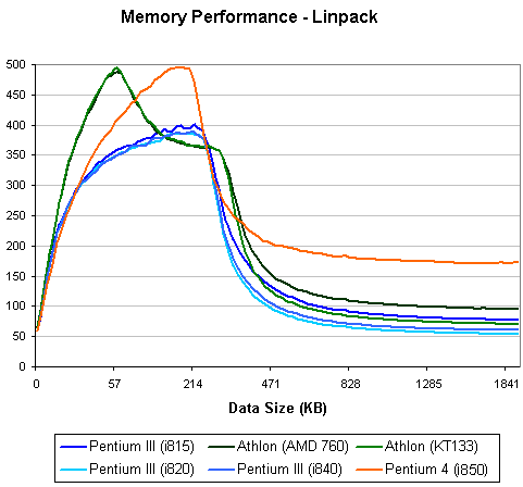 Pentium 4 Linpack memory performance