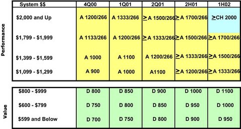AMD roadmap - december 2000