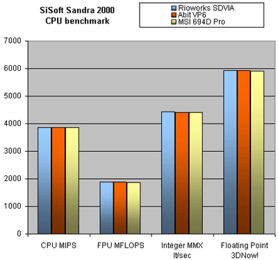 Dual processor moederborden: SiSoft CPU