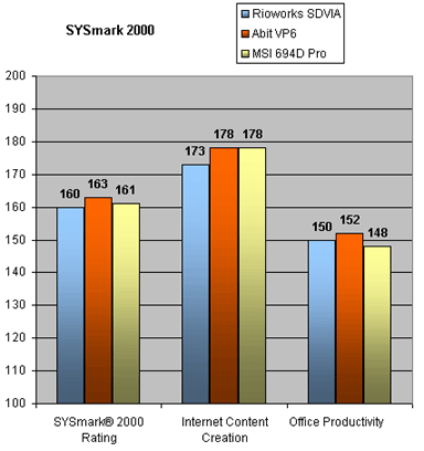 Dual CPU mobo: SYSmark 2000