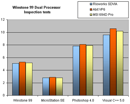 Dual CPU: Winstone 99