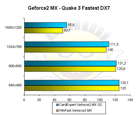 Quake 3 - Fastest