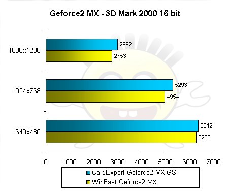 Geforce2 MX TwinView Duo - 3D Mark 2000 16 bit