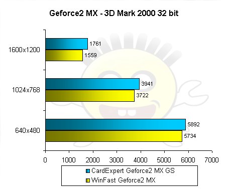 Geforce2 MX TwinView Duo - 3D Mark 2000 32 bit