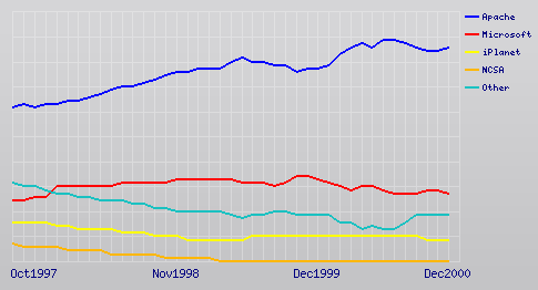 Netcraft webserver survey resultaten december 2000