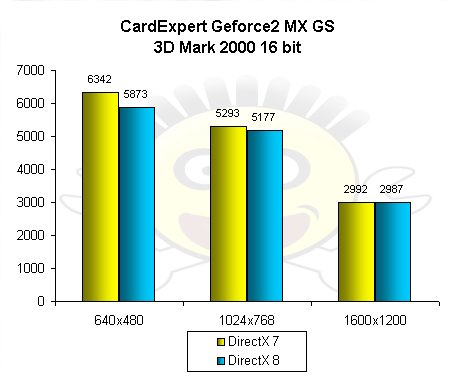 Geforce2 MX TwinView - 3D Mark DirectX 7 & 8 16bit