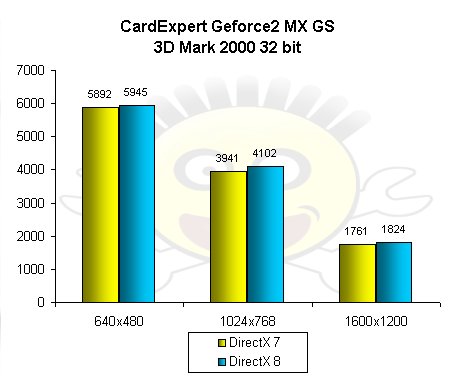 Geforce2 MX TwinView - 3D Mark DirectX 7 & 8 32bit