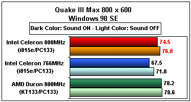 Celeron 800MHz benchmarks