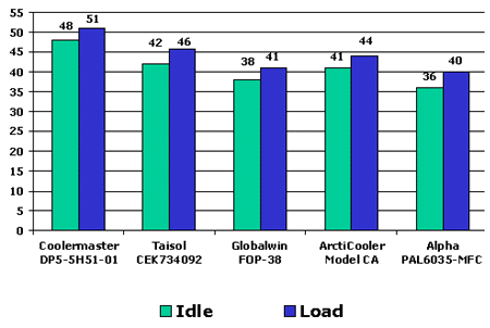 Socket A cooler shootout