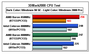 3DMark 2000 CPU test