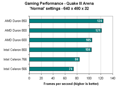 Duron 850 Benchmark