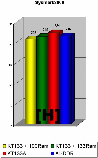 KT133(A) vs. DDR