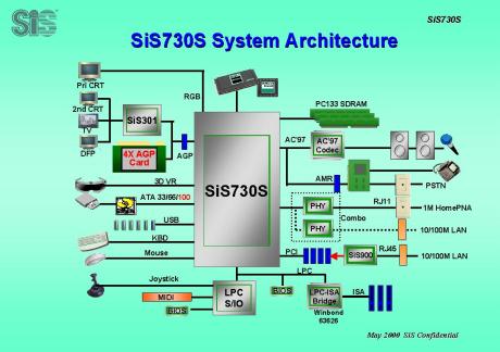 SiS730 Block diagram