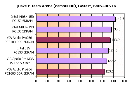 VIA Apollo Pro266 Q3A benchmarks