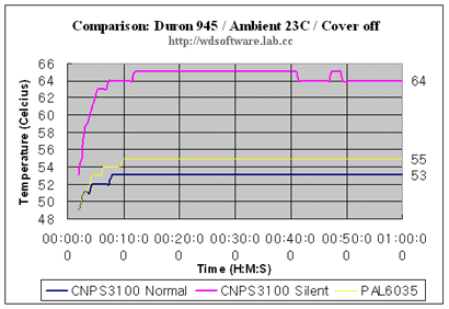 Alpha vs Zalman grafiek