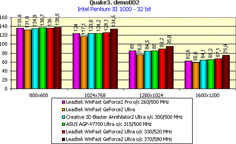 Extreme GF2Ultra overclocking