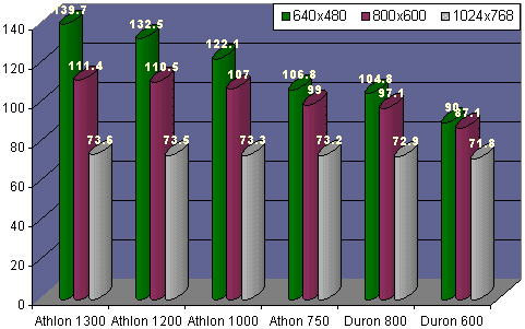 OCZ 1,3GHz Thunderbird benchmarks
