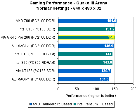 VIA Apollo Pro266 chipset benchmarks